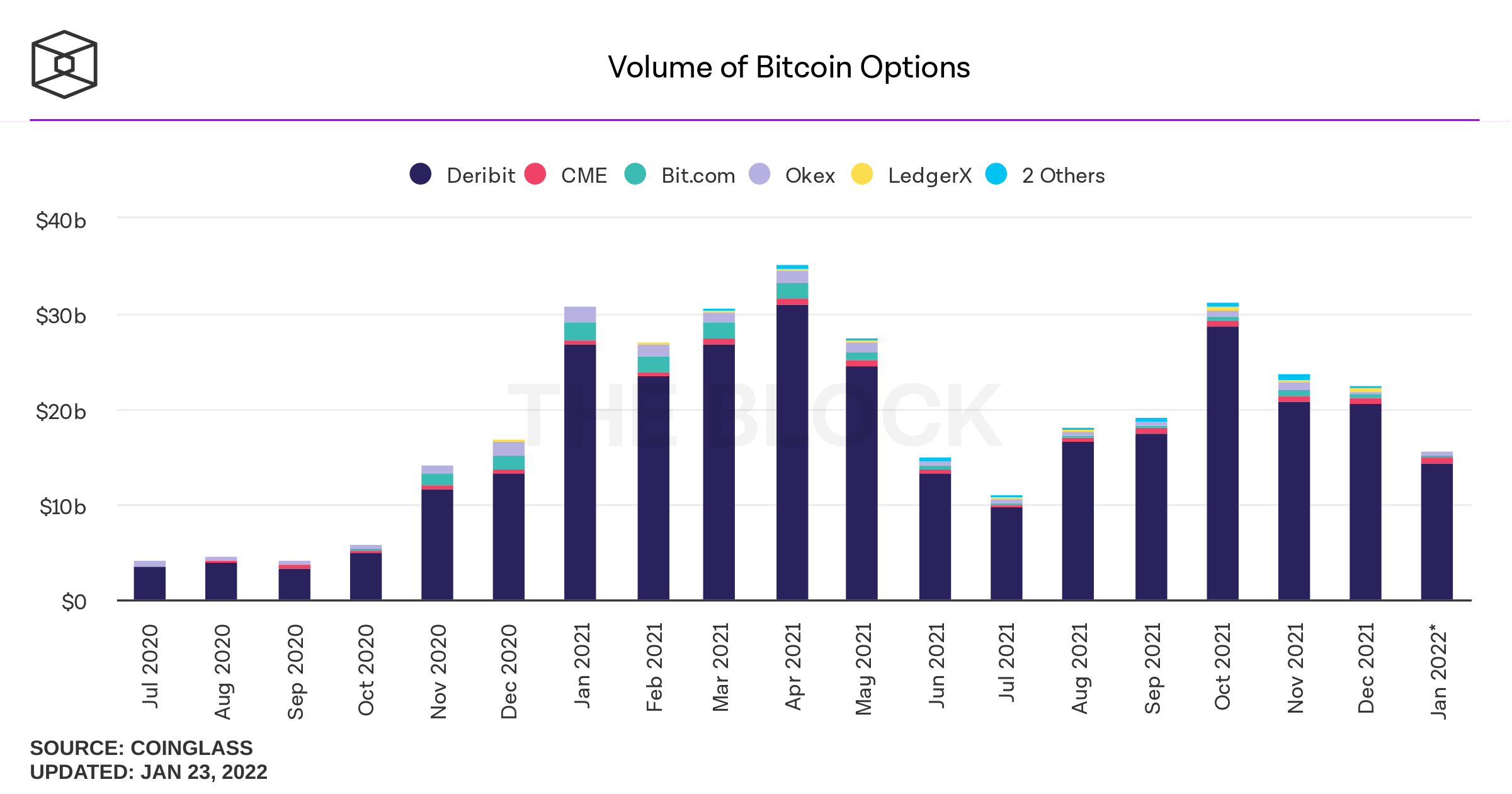 Low Volumes Across Crypto Spot Markets and Derivatives Indicate Bearish Conditions
